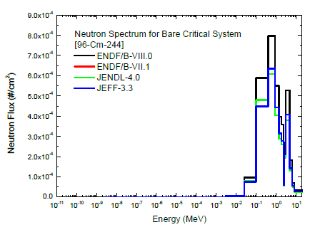 Cm-244 임계 시스템 내부 중성자 스펙트럼 비교