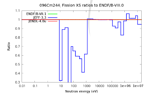 Cm-244 핵분열반응데이터 비교