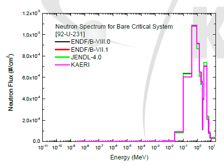 U-231 임계 시스템 내부 중성자 스펙트럼 비교
