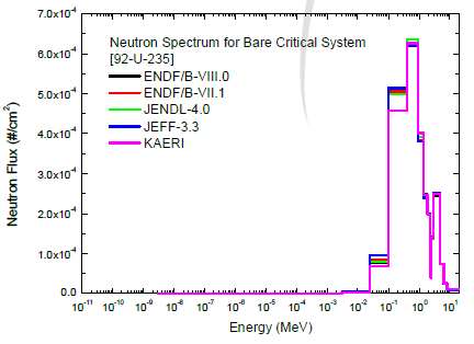 U-235 임계 시스템 내부 중성자 스펙트럼 비교