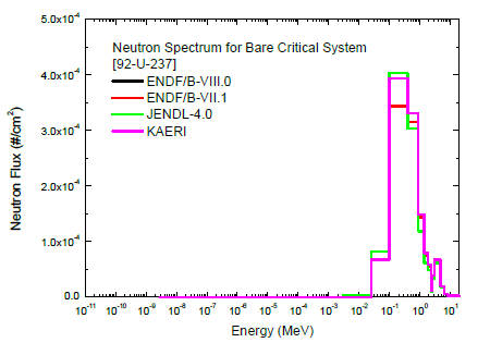 U-237 임계 시스템 내부 중성자 스펙트럼 비교