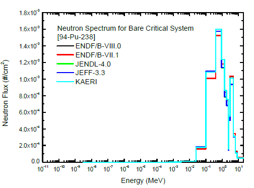 Pu-238 임계 시스템 내부 중성자 스펙트럼 비교