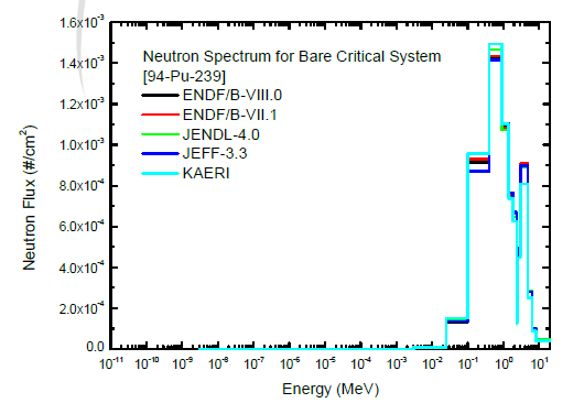 Pu-239 임계 시스템 내부 중성자 스펙 트럼 비교