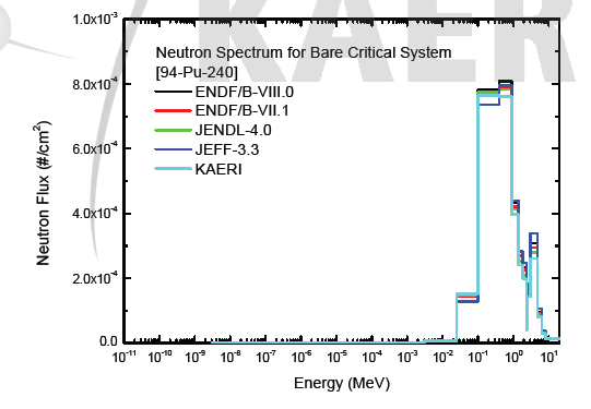 Pu-240 임계 시스템 내부 중성자 스펙트럼 비교