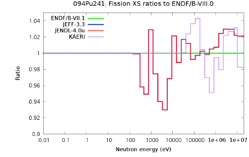 Pu-241 핵분열반응데이터 비교