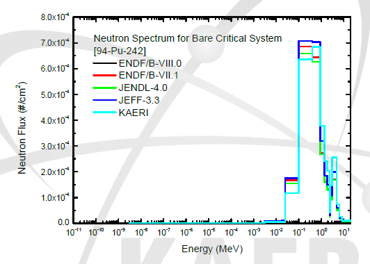 Pu-242 임계 시스템 내부 중성자 스펙 트럼 비교