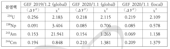 GEF 코드 버전과 global/local 매개변수 사용에 따른 핵분열 생성물 질량 분포 정확도 변화 비교 (ENDF/B-VII.1 데이터 기준, 입사 중성자 에너지: 500 keV)