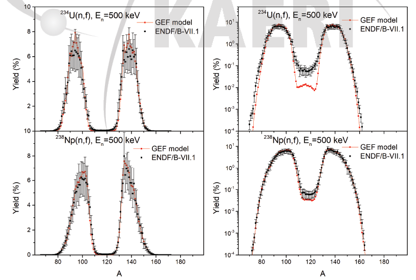 500 keV 중성자 입사에 의한 234U(상단)과 238Np(하단)의 핵분열 생성물 질량분포