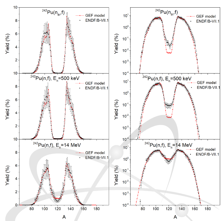 열중성자(상단), 500 keV(중단), 14 MeV(하단) 중성자 입사에 의한 242Pu 핵분열 생성물 질량분포
