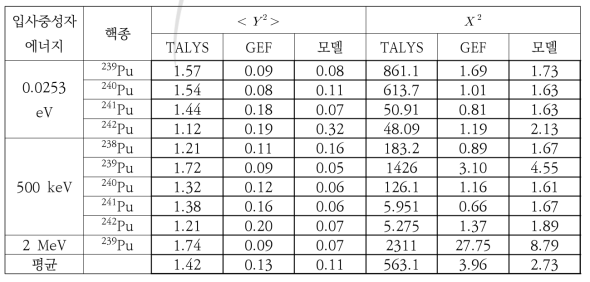 플루토늄 동위원소에 대한 모델계산과 GEF, TALYS 결과 정확도 비교