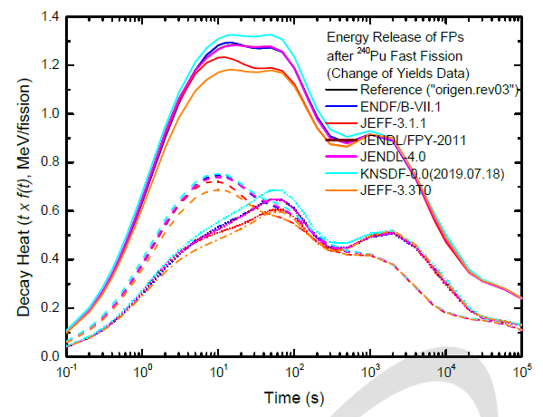 핵분열생성물 수율 자료에 따른 Pu-240 고속 핵분열 후 방출되는 붕괴열 비교