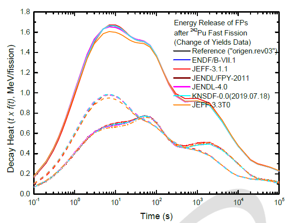 핵분열생성물 수율 자료에 따른 Pu-242 고속 핵분열 후 방출되는 붕괴열 비교