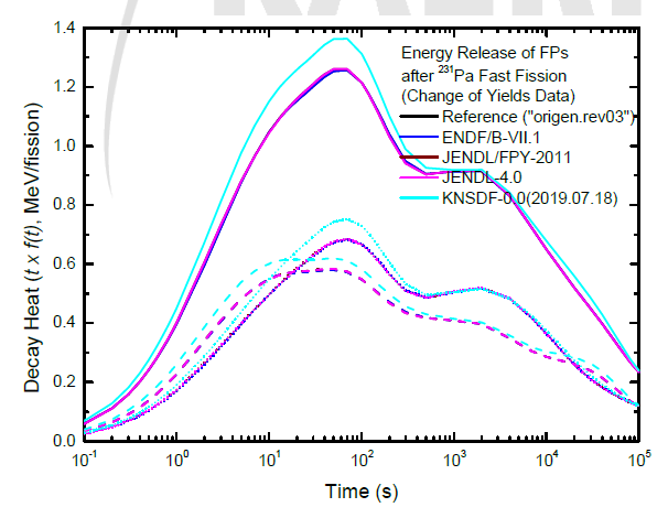핵분열생성물 수율 자료에 따른 Pa-231 고속 핵분열 후 방출되는 붕괴열 비교