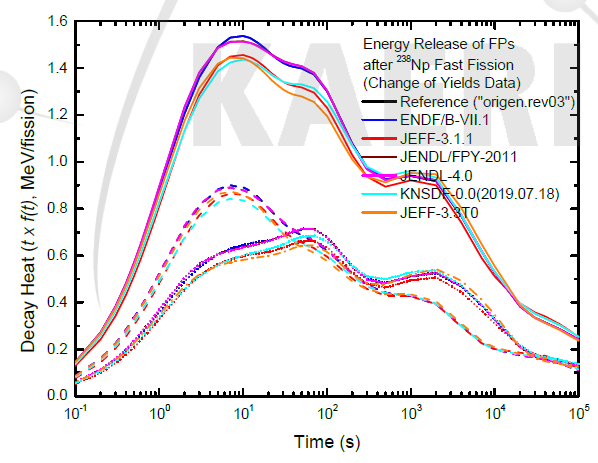 핵분열생성물 수율 자료에 따른 Np-238 고속 핵분열 후 방출되는 붕괴열 비교