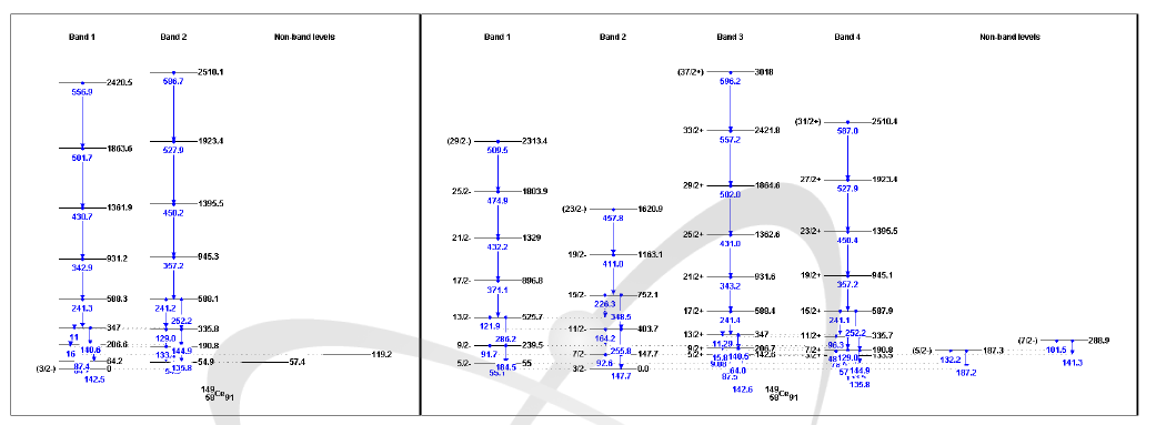 248Cm SF decay dataset level scheme 평가 전(좌측)과 평가 후(우측) (149Ce)