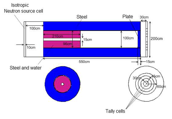 계산 모델 [Steel and water: density= 6.536g/cm3]