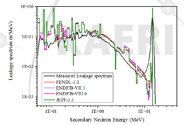 IPPE-V 실험 중성자 누설 스펙트럼 및 핵데이터 시뮬레이션 결과 비교