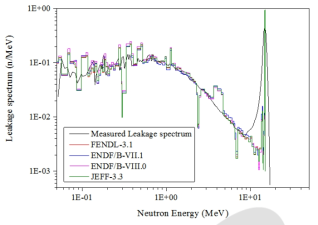 IPPE-Fe 실험 중성자 누설 스펙트럼 및 핵데이터 시뮬레이션 결과 비교