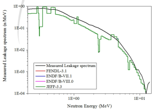IPPE-Th-Cf 실험 중성자 누설 스펙트럼 및 핵데이터 시뮬레이션 결과 비교