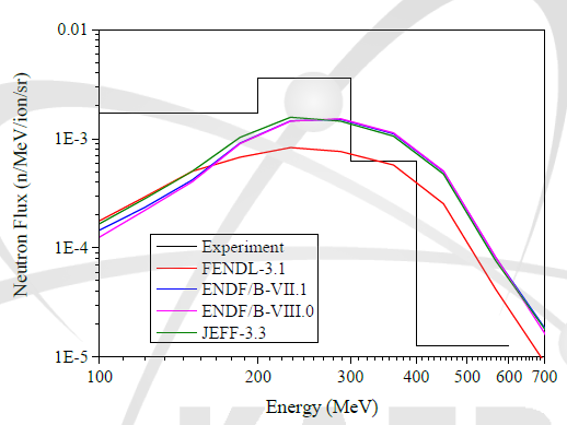 HIMAC-Fe 실험 중성자 누설 스펙트럼 및 핵데이터 시뮬레이션 결과 비교