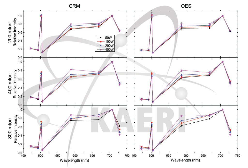 가스압에 따른 스펙트럼 세기변화 (왼쪽: CR 모델링 결과, 오른쪽: 광방출 스펙트럼 측정 결과)