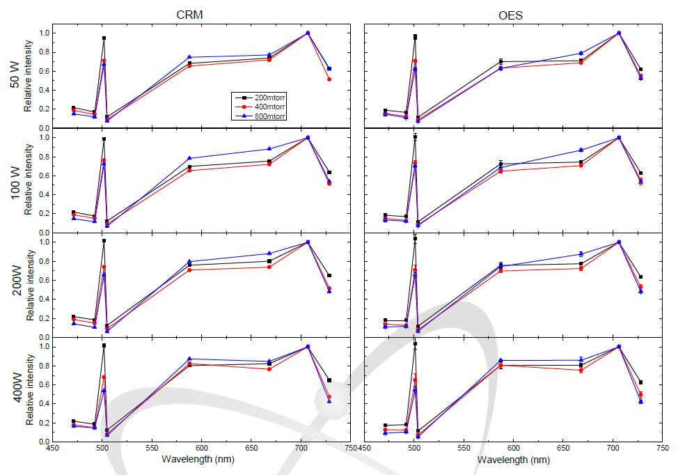 RF-출력에 따른 스펙트럼 세기 변화 (왼쪽: CR 모델링 결과, 오른쪽: 광방출 스펙트럼 측정 결과)