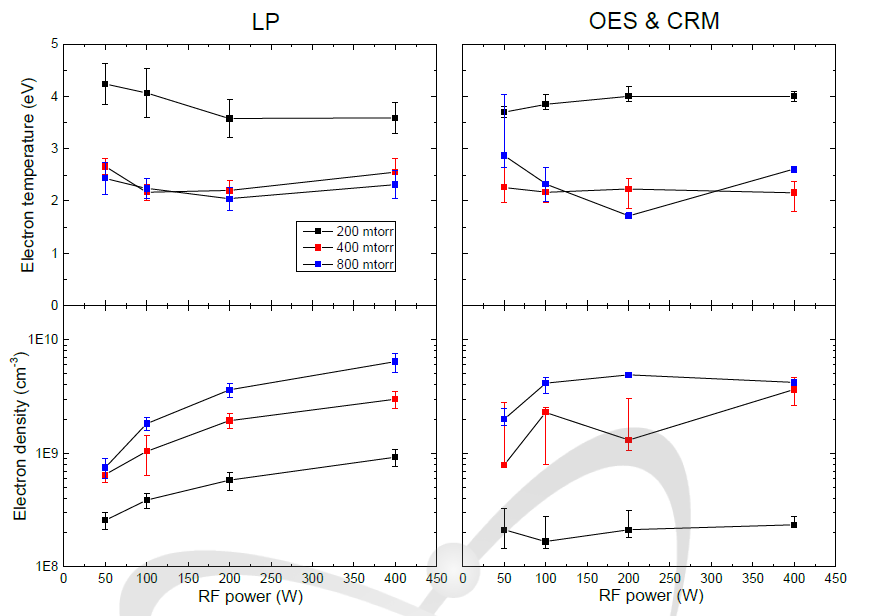 He 플라즈마의 전자 온도, 밀도의 진단결과 (왼쪽: 랑뮤어 탐침에 의한 측정값, 오른쪽: OES & CRM에 의해 결정된 값)