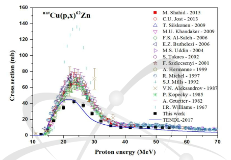Cu(p,x) 핵반응에 의한 Zn-62의 생성단면적