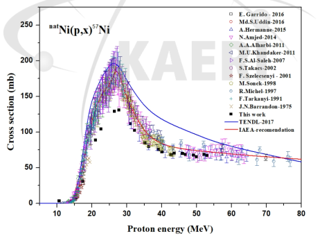 Ni(p,x) 핵반응에 의한 Ni-57의 생성단면적