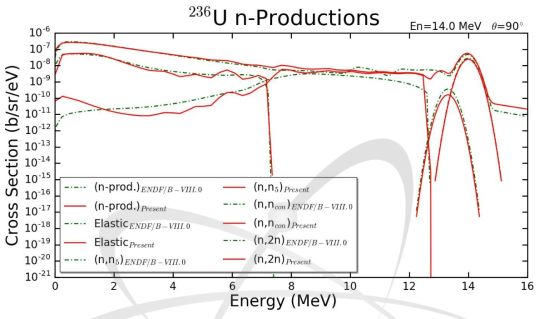 U-236의 방출 중성자 스펙트럼 비교