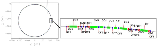 6 GeV-1300 m급 차세대 원형 방사광가속기 저장링 Lattice 개략도