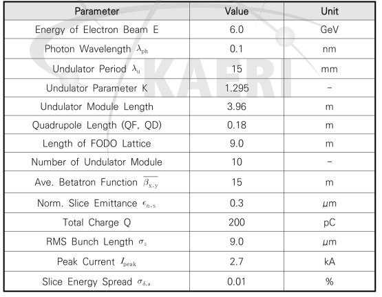 6 GeV 차세대 방사광가속기용 Undulator 설계 인자