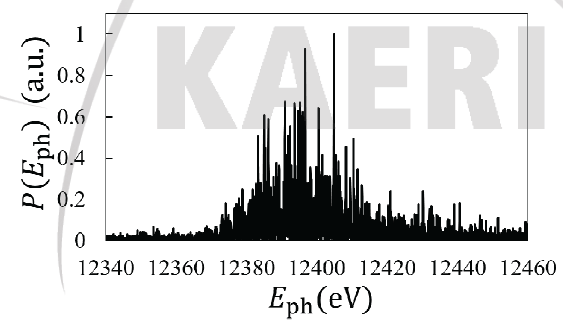 방사광 파장에 따른 광자 에너지 스펙트럼 (12.4 keV @ 0.1 nm)