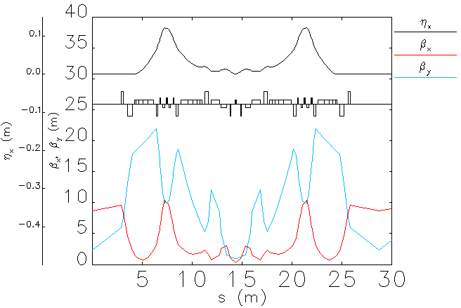 주저장링 Periodic Cell 하나의 Twiss Parameter