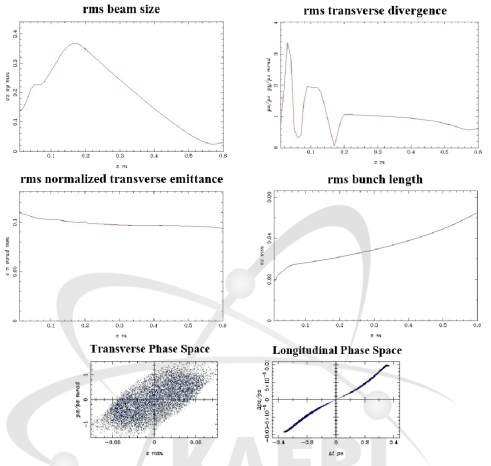 빔라인 따른 전자빔 파라미터의 변화(그림 상 & 중)와 0.6 m 위치에서의 횡방향 및 종방향 위상공간상에서의 전자빔의 모양