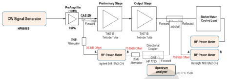 352 MHz RF Generator 출력시스템 구성