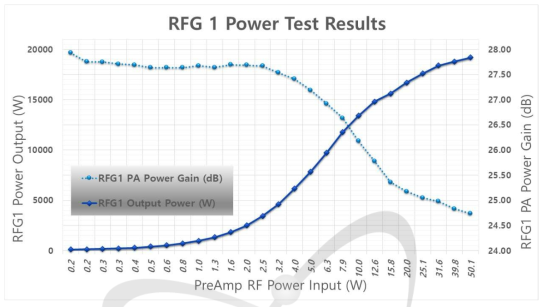 352 MHz RF Generator 출력 및 Gain값 확인 (20 kW 출력 달성)