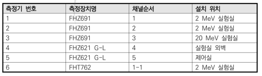 RMS 시스템 측정장치 구성 및 설치 위치