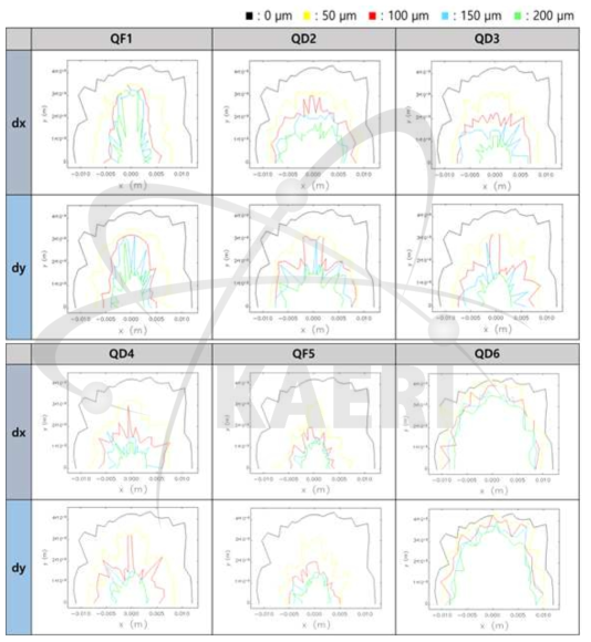 사극자석의 Pole 위치 오차(dx, dy)가 저장링 Dynamic Aperture에 미치는 영향