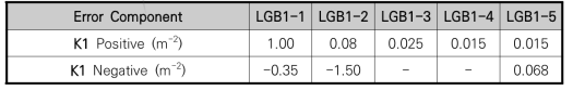 LGB1 K1 Tolerance 평가 결과