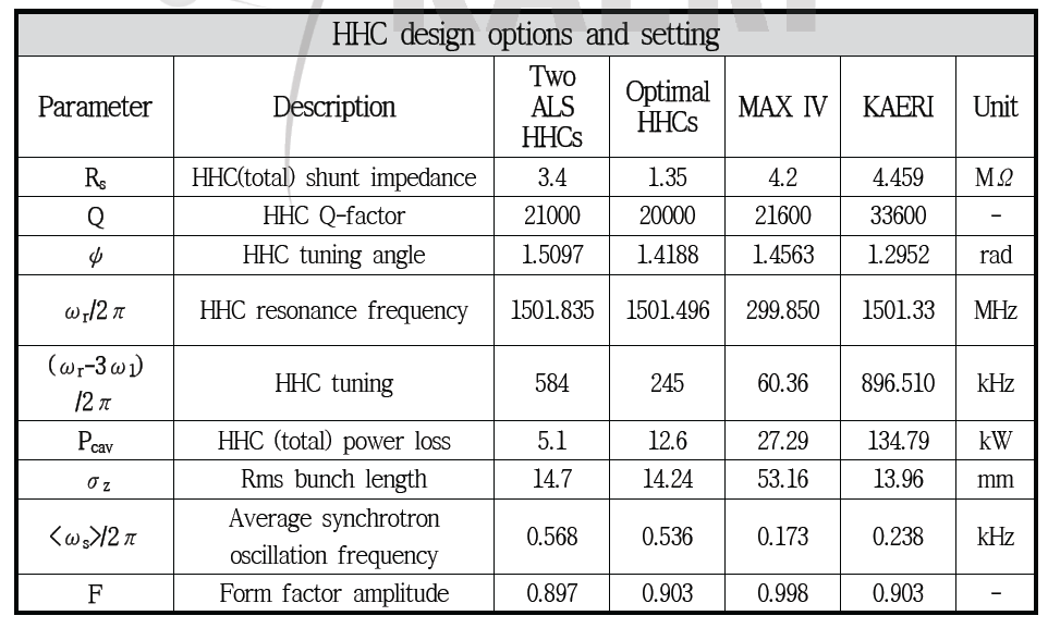 ALS-U,MAX IV, KAERI의 HHC 변수 검증
