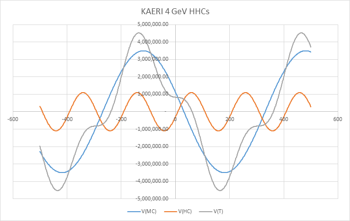 4 GeV Passive 3rd Harmonic Cavity 전압 그래프