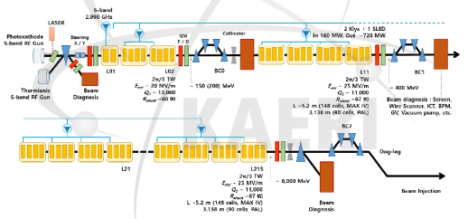 차세대 방사광가속기용 상전도 선형가속기 기반 입사기 설계 구성도