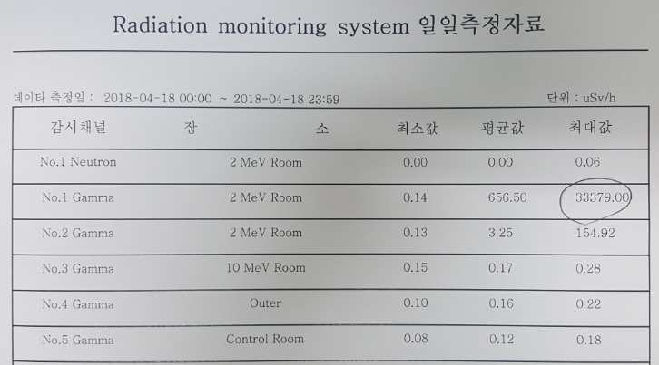 Tetrode 교체 후 2 MeV 전자가속기 운전에 의한 방사선량