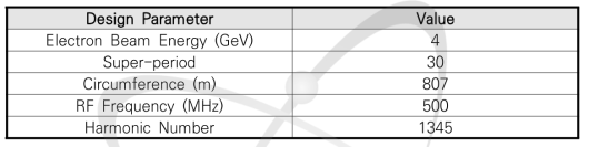 4 GeV-800 m급 원형 방사광가속기 저장링 Lattice 설계 인자