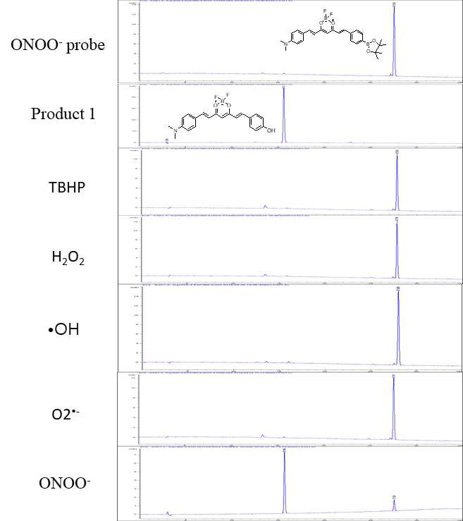 ONOO- 진단제의 다양한 ROSN과 반응성 HPLC 분석 결과