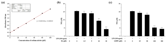 IK 및 1400W의 nitric oxide 억제 효과 분석
