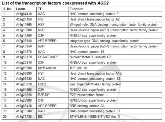 AGO2 유전자와 발현 패턴이 유사한 전사조절인자 목록