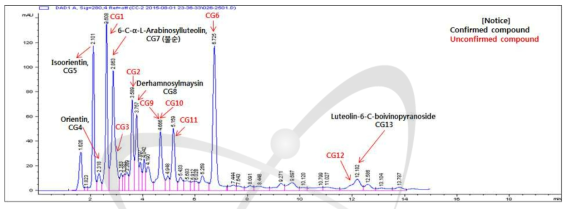 센티페드그라스 부분 추출물(70% MeOH)의 HPLC 분석 결과