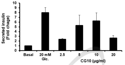 INS-1세포에서 CG10이 인슐린 분비에 미치는 영향